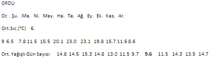 Ortalama Sıcaklık Değerleri